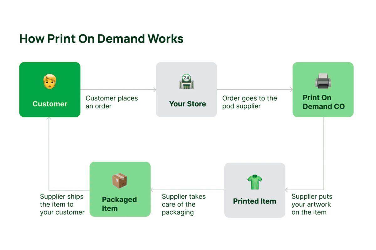 A chart showing how a print on demand process works.