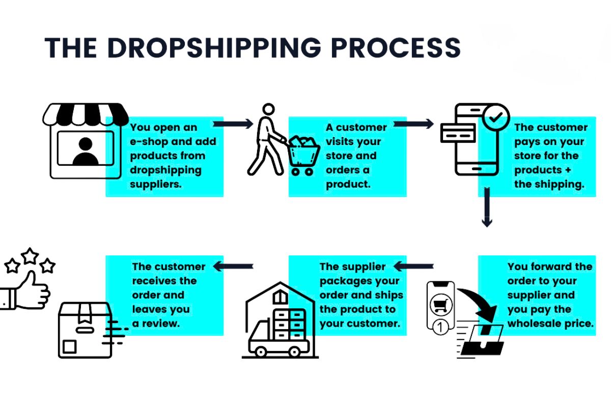 A picture showing how dropshipping business model works.