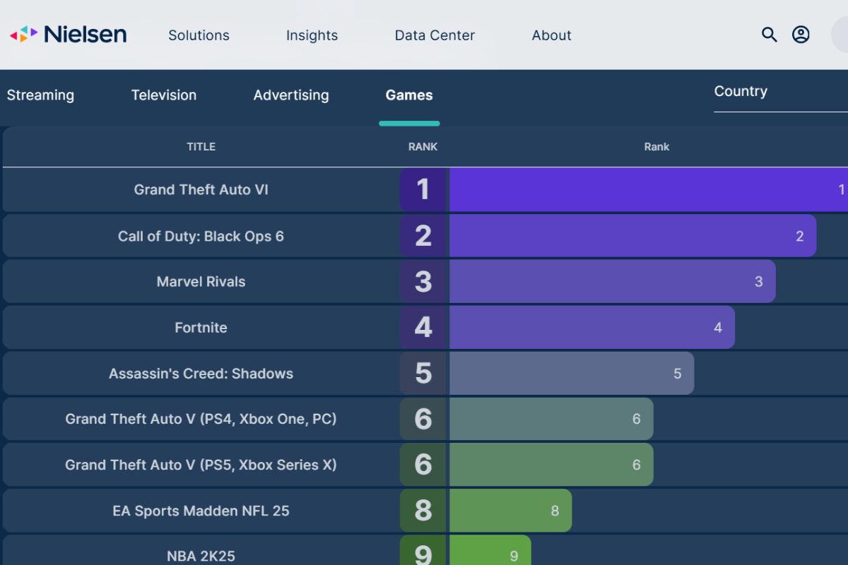 Nielsen market research tool showing data insight of top 10 games and their rankings